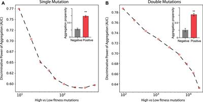 Aggregation is a Context-Dependent Constraint on Protein Evolution